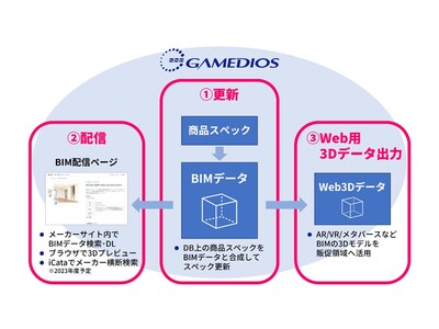 凸版印刷、建材・設備メーカー向けBIM活用サービスを開発