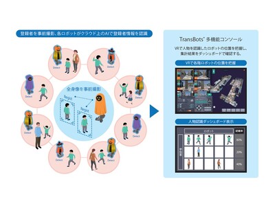 凸版印刷、複数の異種ロボットで人物認識を可能にするAIシステムを開発