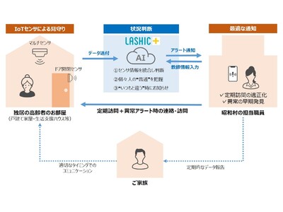 福島県昭和村と凸版印刷、IoTを活用し独居高齢者の見守り業務を支援
