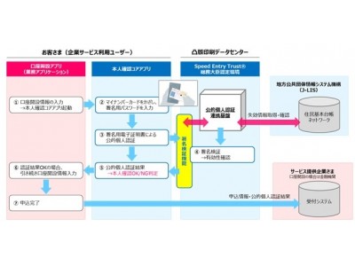 凸版印刷、スマホアプリで本人確認