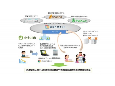 総務省「次世代学校ICT環境」の整備に向けた実証に参画