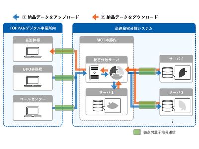 TOPPANデジタルとNICT、自治体向けBPO事業において量子暗号と秘密分散システムの有用性を確認