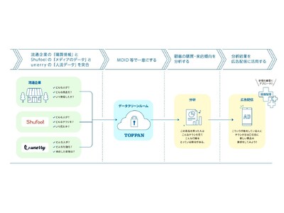 TOPPAN、「TOPPANデータクリーンルーム」を開発