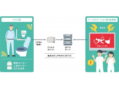 凸版印刷、ZETAとAIで病院内施設見守り