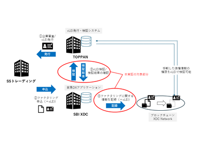 TOPPANとSBI XDC Network APAC、法人デジタル証明書活用による