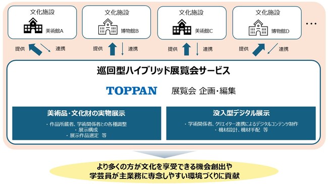 TOPPAN、巡回型ハイブリッド展覧会サービスを提供開始