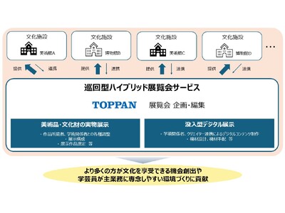 TOPPAN、巡回型ハイブリッド展覧会サービスを提供開始