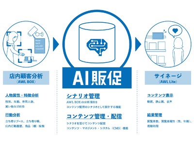 凸版印刷、AWLと「AI販促」を開発