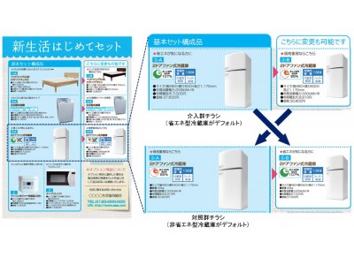 平成29年度東京都委託事業 行動科学を活用した家庭部門における省エネルギー対策に資する実証実験 の結果について 企業リリース 日刊工業新聞 電子版