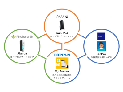 凸版印刷とAWL、フォトシンス、グローリー、顔認証を活用したサービス開発で協業