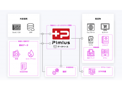 【株式会社あかがね】製造業向け商品情報活用モジュール「Pimlus」をリリース