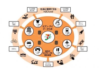 複数企業間データ活用のための研究会「セブン＆アイ・データラボ」に参加