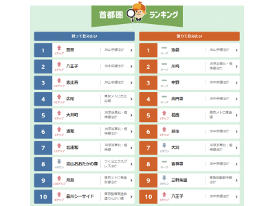  総掲載物件数No.1の不動産・住宅情報サイト『LIFULL HOME’S』「2019年 首都圏版LIFULL HOME’S住みたい街ランキング」