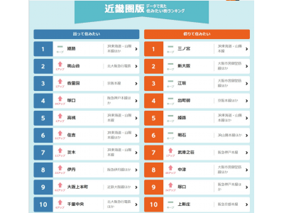  総掲載物件数No.1の不動産・住宅情報サイト『LIFULL HOME’S』「2019年 近畿圏版LIFULL HOME’S住みたい街ランキング」