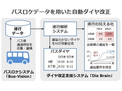 バスロケ運行データとAIを用いた日本初の自動ダイヤ改正支援システムを開発し、バスコンサルティング事業を開始 ～両備グループのダイヤ改正に導入～