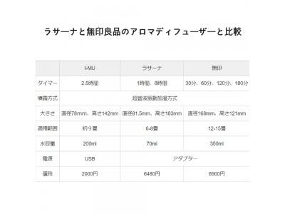 新発売]最優秀お勧めロマディフューザー「I-MU 超音波式アロマ