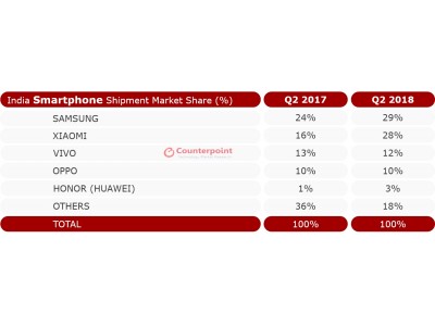 SamsungがXiaomiを抜き、2018年第2四半期のインド市場で再び首位に