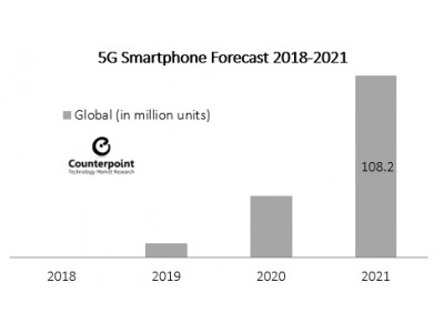 2021年までに世界で1億台を超える5Gスマートフォンが出荷される見込み