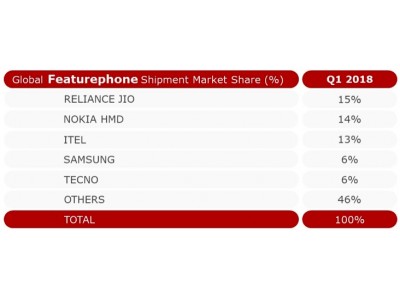 JioPhoneが2018年第1四半期にフィーチャーフォン市場で全世界一位を