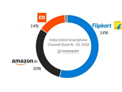 2018年第1四半期に、インドのスマートフォン販売チャネル全体の中で、オンライン販売のシェアが38%を記録