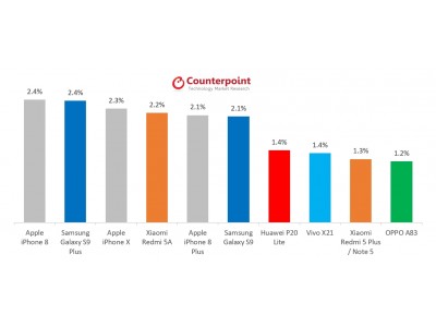 Apple、iPhone8で2018年5月のスマートフォン世界売上ランキングにて首位を奪還
