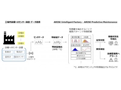 設備のセンサーデータを分析し故障予兆を検知するアプリケーション Arise Intelligent Factory Arise Predictive Maintenance を開発 企業リリース 日刊工業新聞 電子版