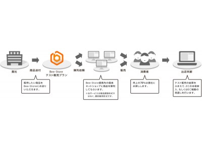 サヴァリ株式会社、ECスタートアップのメーカー様向け