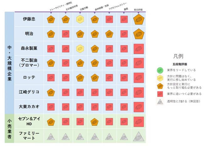 「世界チョコレート成績表（2025）」日本企業の評価に対し、 児童労働撤廃に取り組むACEがコメント