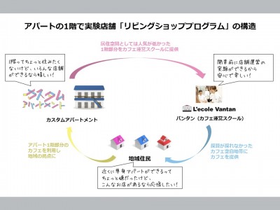 アパートの1階部分をカフェの専門スクールに提供