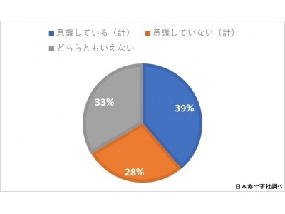 ～１０月１５日は、“たすけあいの日”～約4割の人が、日ごろから防災について意識している。災害時に嬉しかったことの主な回答では、「周りの人からの助け合い」