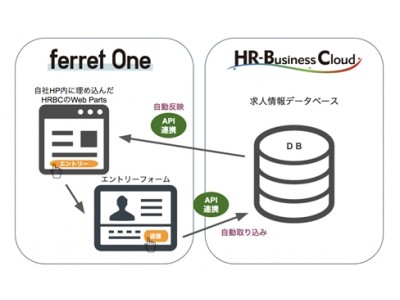 ポーターズが提供する人材ビジネス企業向けクラウド型統合管理システム「HRビジネスクラウド」が、オールインワンマーケティングツール「ferret One」と連携開始