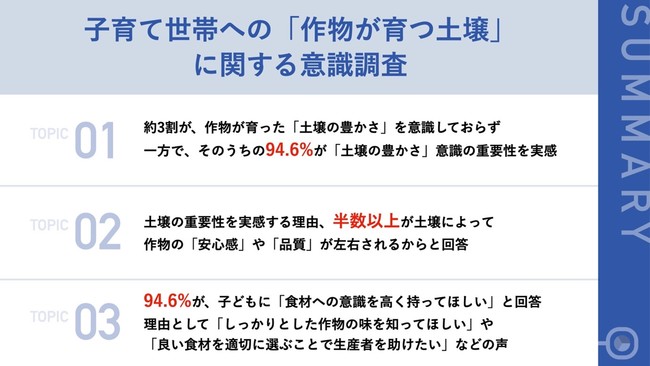 SDGsに関心がある子育て世帯に調査！　73.0%が普段の食事で作物が育った「土壌の豊かさ」を意識、意識していない方々も9割以上が「土壌を意識することの重要性」を実感