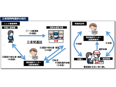 グローバルキャストが提供する「119番緊急通報時3者間多言語通訳