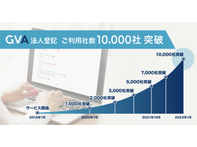 オンラインで登記申請書類を作成し、法務局に行かずに変更登記の申請ができる「GVA 法人登記」の累計利用社...