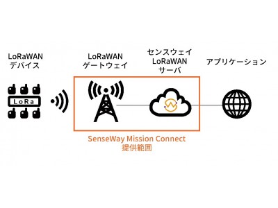 センスウェイ、LoRaWANによる誰でも簡単に利用できるIoT通信プラットフォーム「Senseway Mission Connect」を提供開始