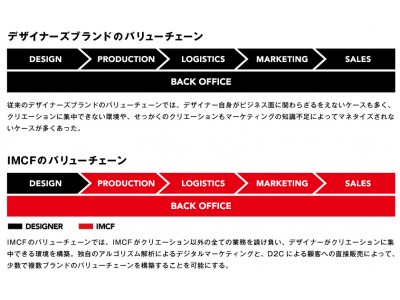 D2Cファッションインキュベーション事業を展開する株式会社IMCF、総額6,000万円の資金調達を実施。21世紀のグローバルブランド創出を目指す。