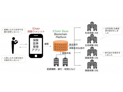 インシュアテックとブロックチェーンのiBeedが5,000万円超の資金調達を完了 企業リリース | 日刊工業新聞 電子版