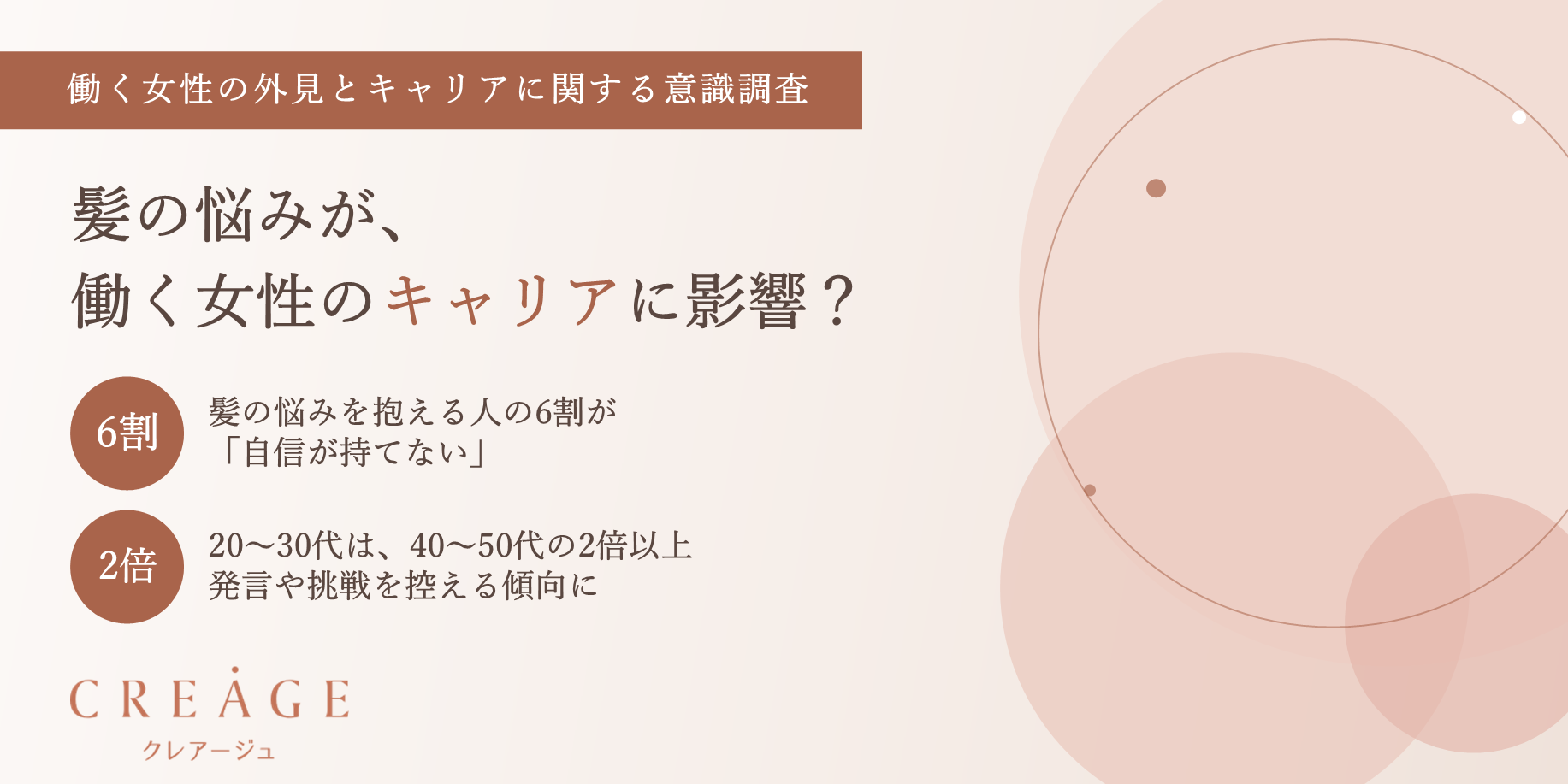 【働く女性の外見とキャリアに関する意識調査】髪の悩みが、働く女性のキャリアに影響?　髪の悩みを抱える人の6割が「自信が持てない」　さらに、20～30代は40～50代の2倍以上発言や挑戦を控える傾向に