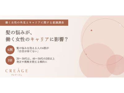 【働く女性の外見とキャリアに関する意識調査】髪の悩みが、働く女性のキャリアに影響?　髪の悩みを抱える人の6割が「自信が持てない」　さらに、20～30代は40～50代の2倍以上発言や挑戦を控える傾向に
