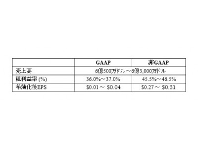 サイプレス、2018年度第1四半期の業績を発表