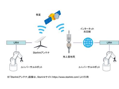 衛星通信サービスStarlinkを利用した、リアルハプティクスによる「感触の伝わる遠隔操作」の技術を開発し、提供を開始しました。