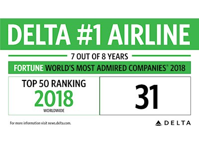 デルタ航空、フォーチュン誌「2018年世界で最も賞賛される企業」の航空会社ランキングで1位を獲得