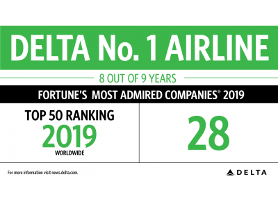 デルタ航空、フォーチュン誌「2019年世界で最も賞賛される企業」で6年連続でトップ50社にランクイン