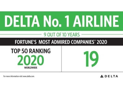 デルタ航空、米フォーチュン誌「2020年世界で最も称賛される企業」で19位にランクイン
