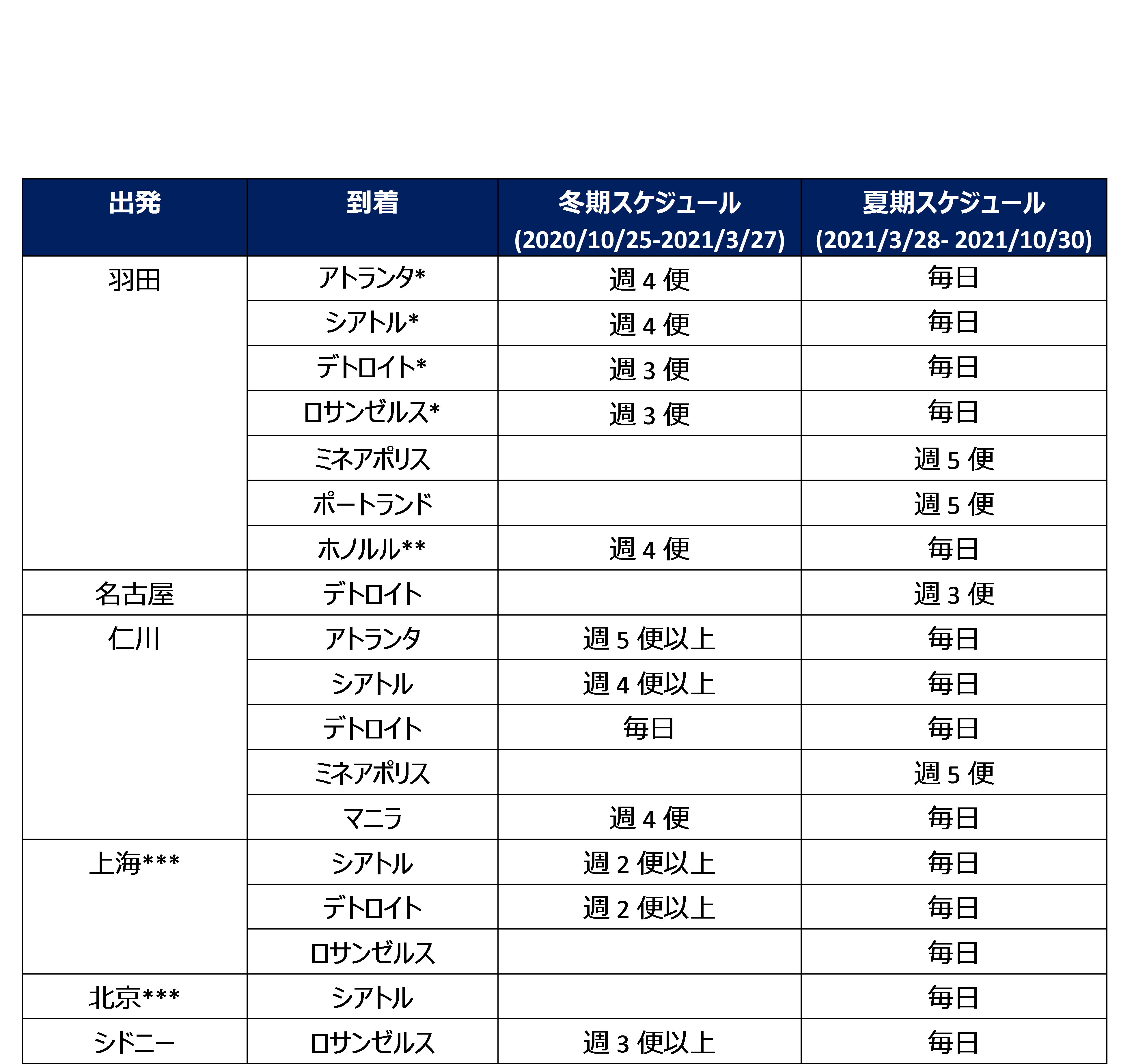 デルタ航空 年冬期と21年夏期のスケジュールを発表 All About News