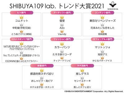 SHIBUYA109ガールズが選ぶ SHIBUYA109 lab.トレンド大賞2021