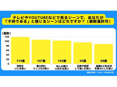【Z世代のホンネ調査】大学生の昭和のお笑いに対する意識調査。大学生の約6割が不快に感じるお笑いは「容姿をいじる笑い」。