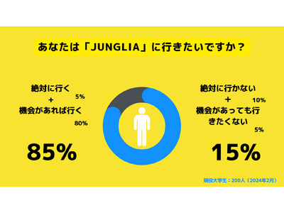 【Z世代のホンネ調査】沖縄に新たにできるテーマパーク「JUNGLIA」。85%の学生が行きたいと回答。