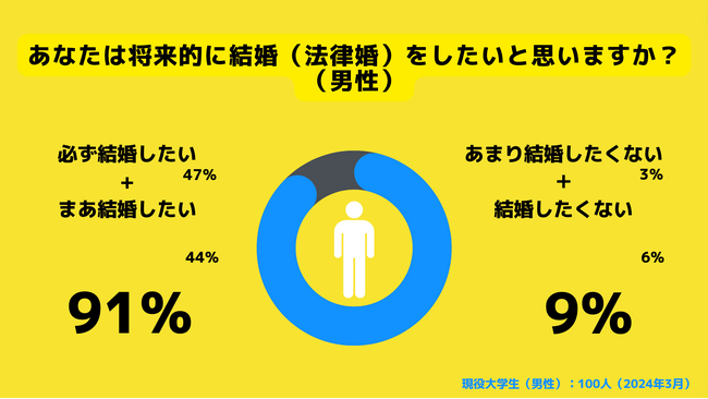 【Z世代のホンネ調査】大学生の結婚観は？男子大学生の61%、女子大生の73%が「これから結婚する人が減ると思う」と回答。