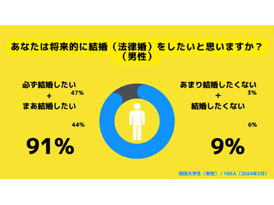 【Z世代のホンネ調査】大学生の結婚観は？男子大学生の61%、女子大生の73%が「これから結婚する人が減ると思う」と回答。